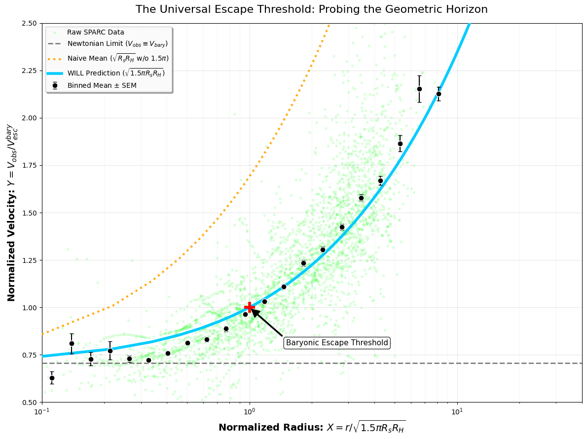 The Universal Escape Threshold: SPARC data in normalized coordinates crossing the predicted point
