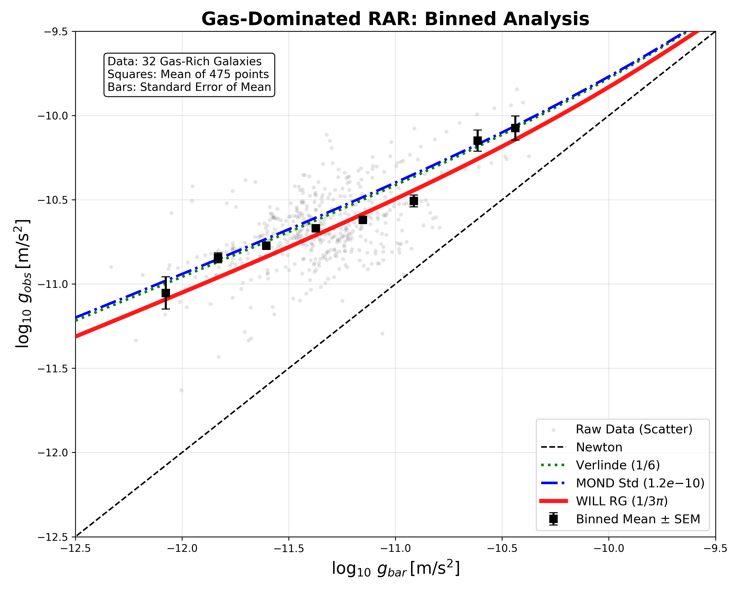 Binned radial acceleration relation for gas-dominated galaxies