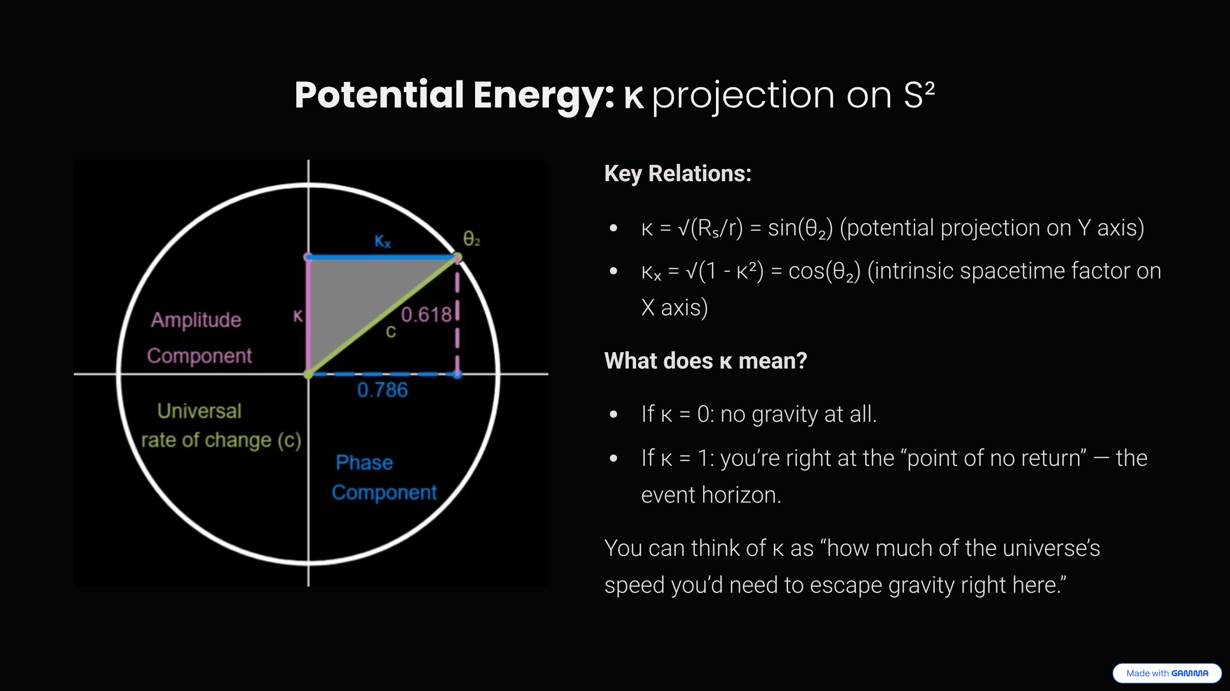 Diagram of the Kappa projection on the S² unit sphere
