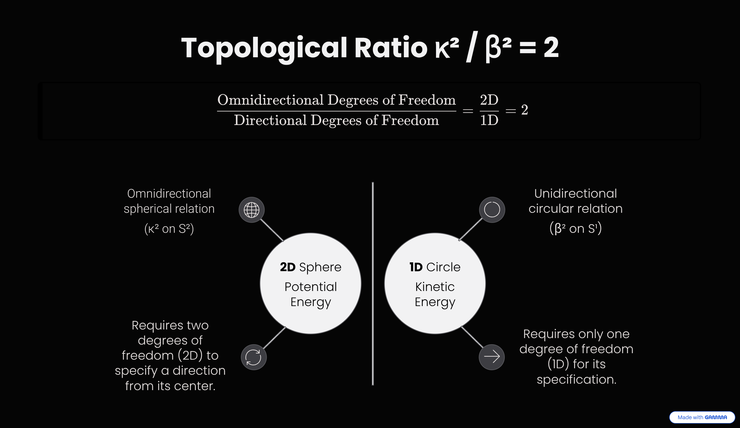 The topological ratio of S² to S¹ resulting in k²/β² = 2