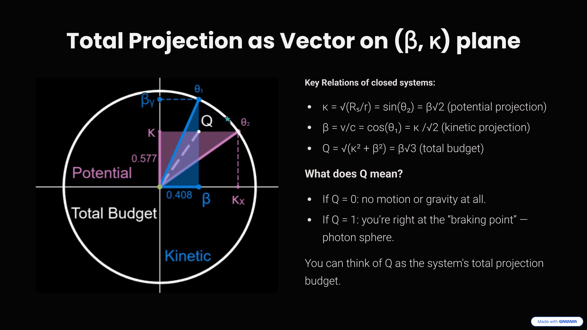 Total Projection Q as a vector on the Beta-Kappa plane