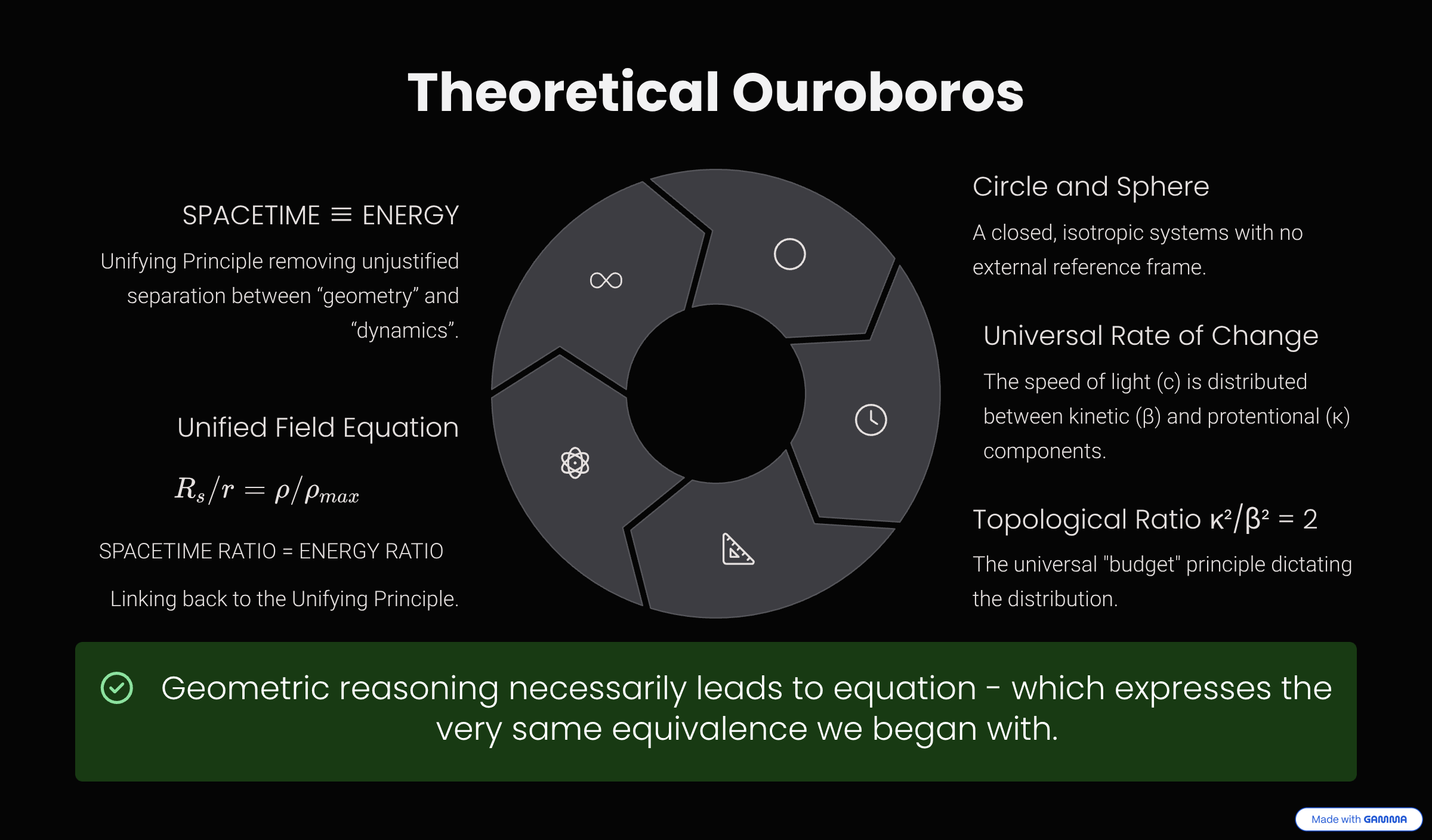 The Theoretical Ouroboros