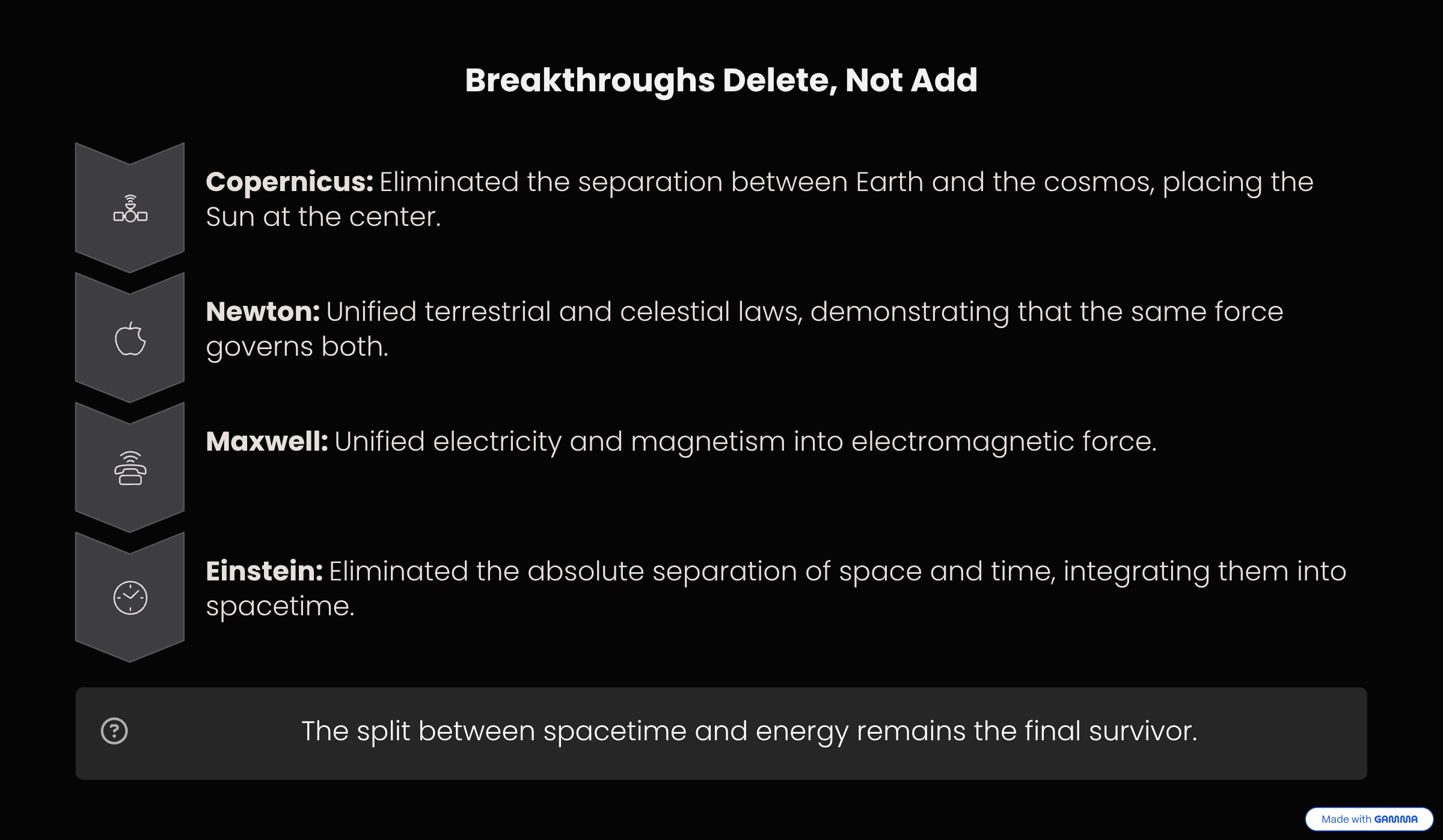 Historical Breakthroughs in Physics by Deleting Separations