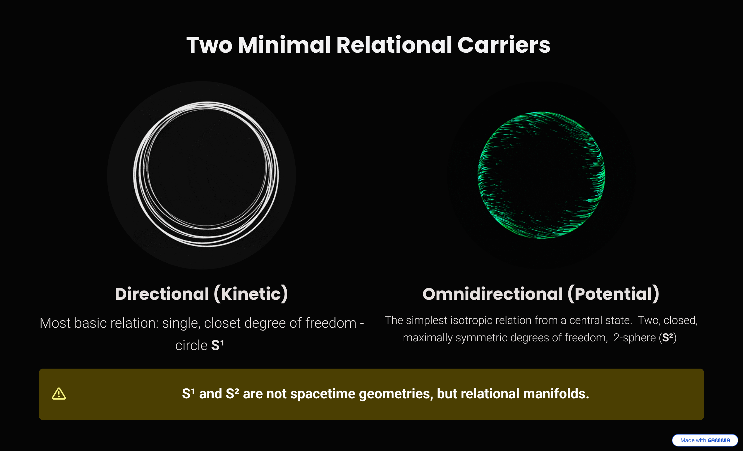 The Circle (S¹) for Directional relations and the Sphere (S²) for Omnidirectional relations