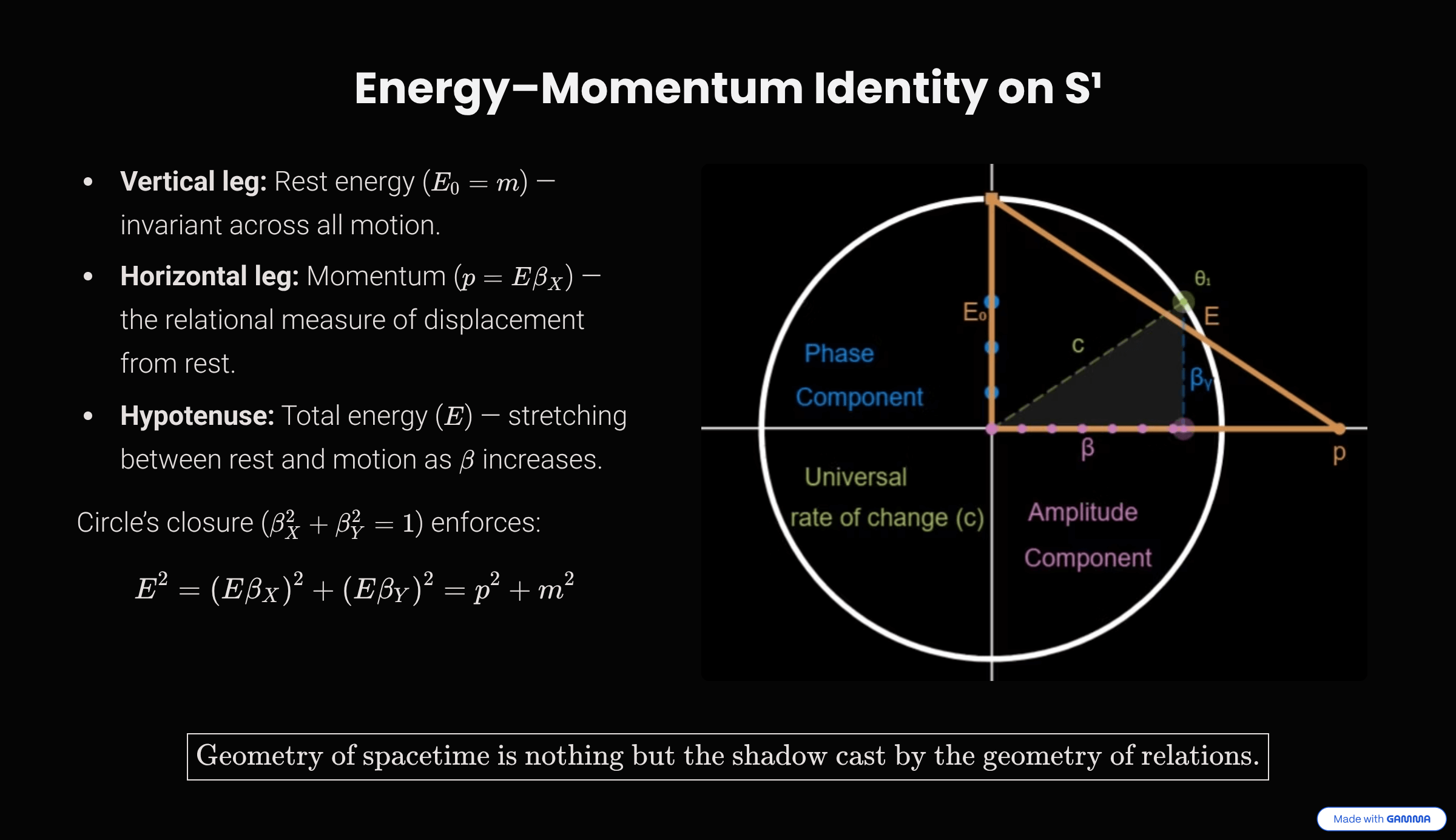 Energy Momentum Identity on the S¹ Circle
