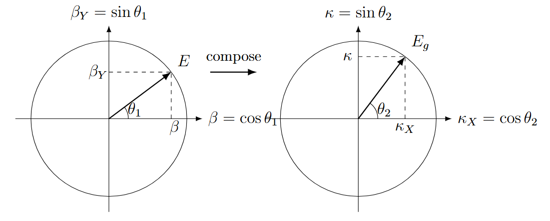 Composition of S1 and S2 projections